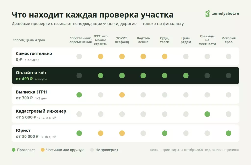 Сравнение способов проверки земельного участка: цена, срок и что находит каждый — самостоятельно, онлайн-отчёт, выписка ЕГРН, кадастровый инженер, юрист